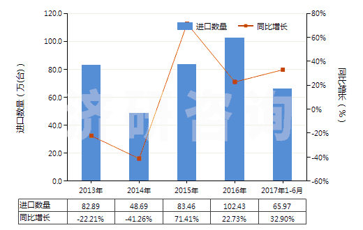 2013-2017年6月中國(guó)電動(dòng)回轉(zhuǎn)式葉片泵(HS84136031)進(jìn)口量及增速統(tǒng)計(jì)